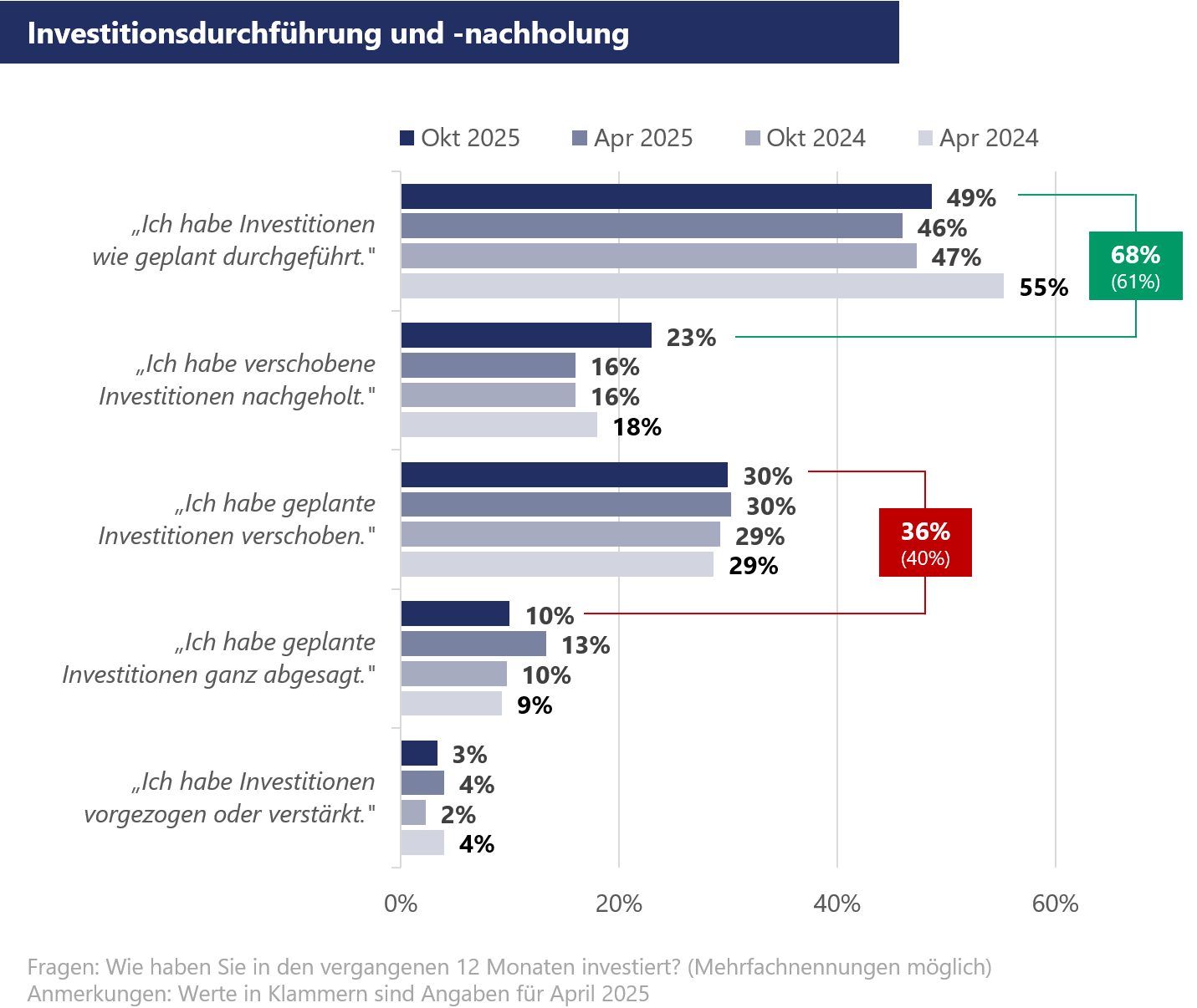 Investitionen 12 Monate