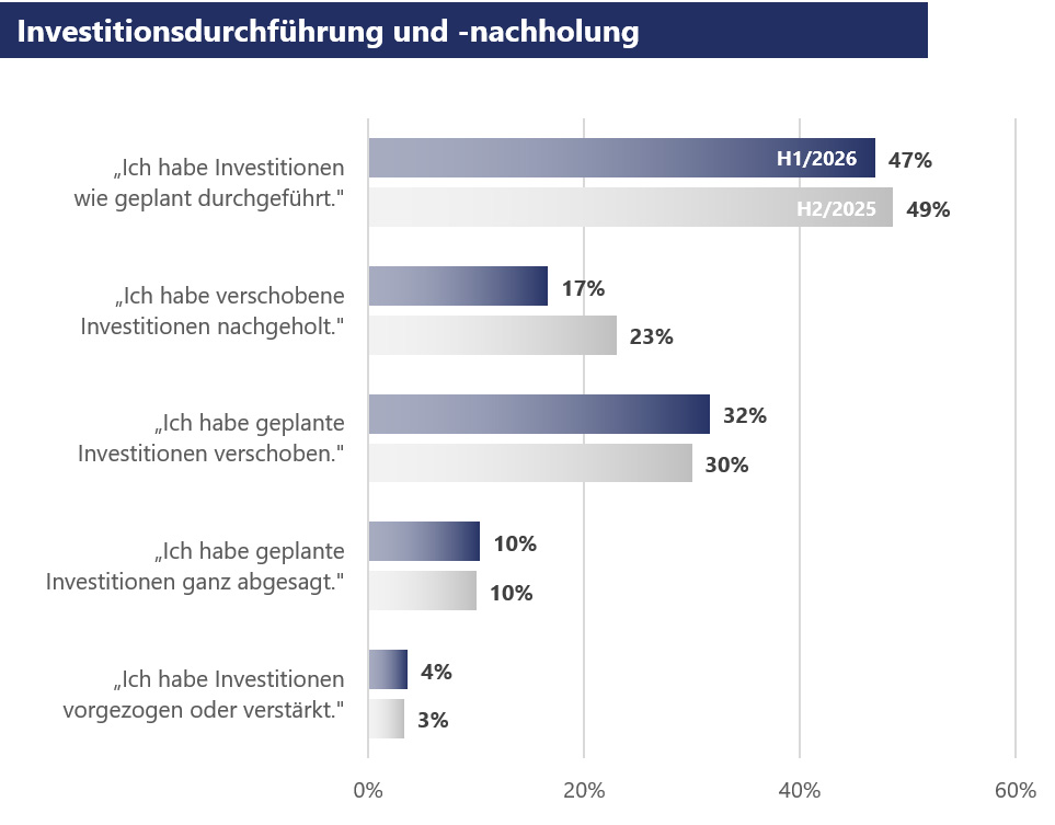 Investitionenverschobenjpg
