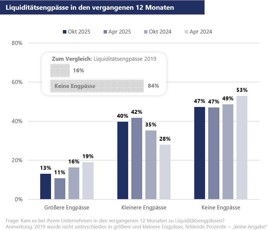 Liquiditätsengpässe