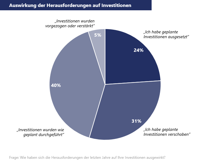 Auswirkungen investitionen