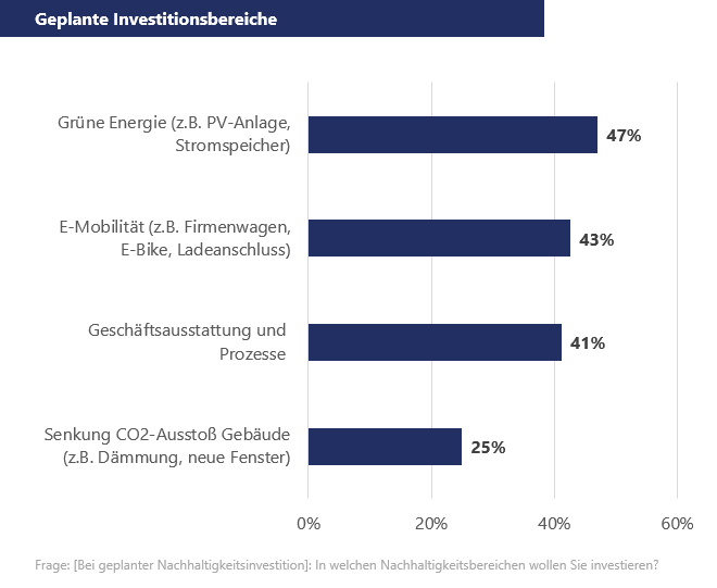 Geplante investitionsbereiche nachhaltigkeit