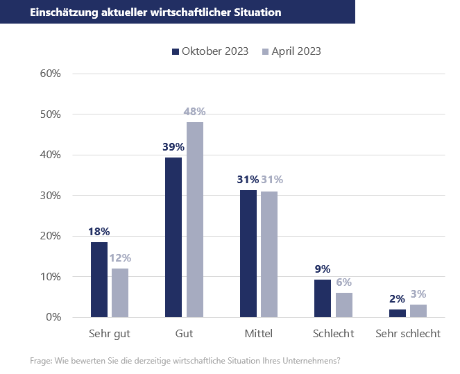 Wirtschaftliche situation