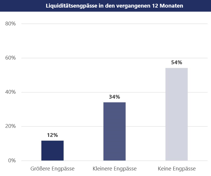 Liquiditiaetsengpaesse