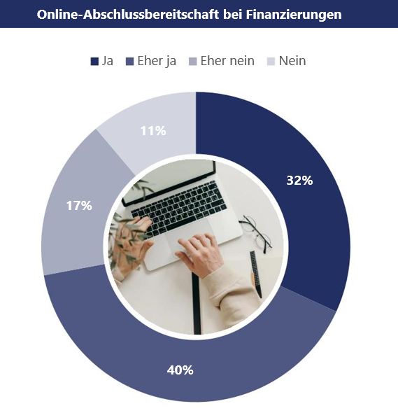 Online abschlussbereitschaft finanzierungen