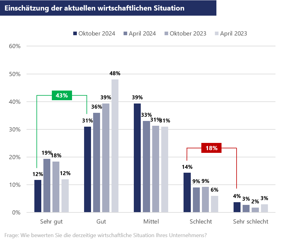Grafik wirtschaftliche Situation