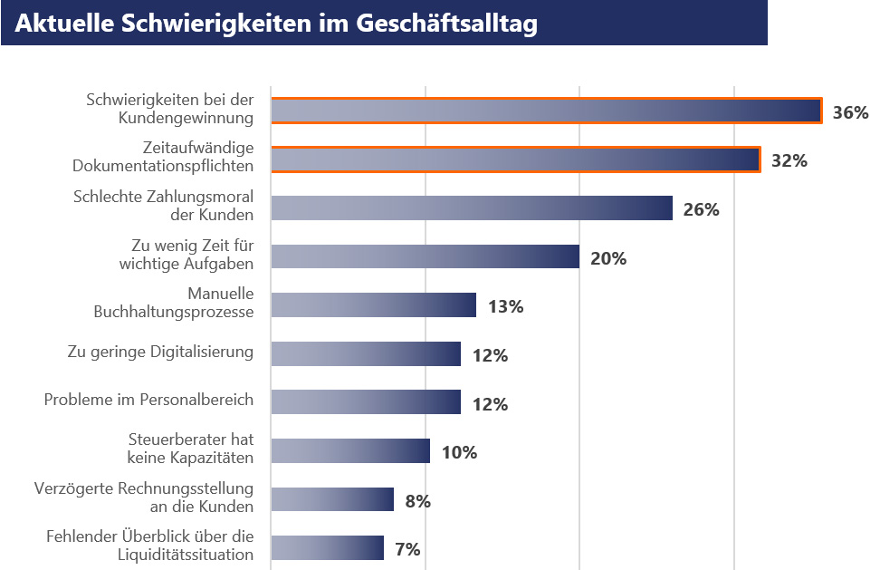 Geschäftsalltag